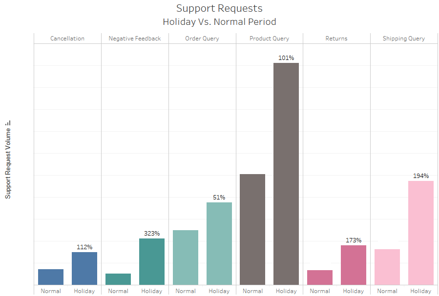 customer support data seasonal volume