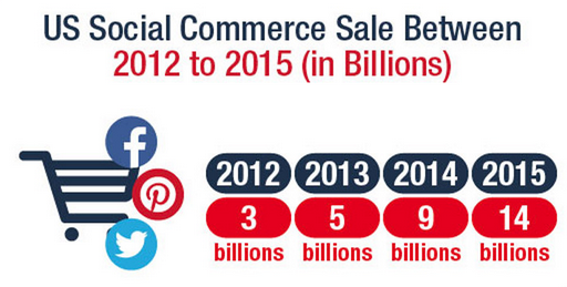 social commerce growth