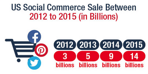 social ecommerce growth social commerce growth
