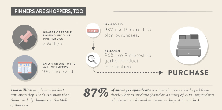 Pinterest infographic shopping trends
