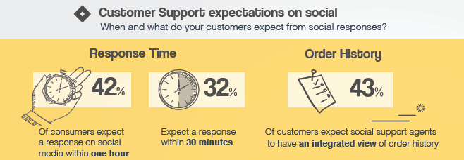 customer-expectation-social-media-response