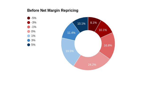 net margin before