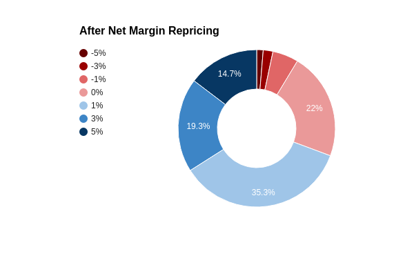 net margin repricing benefits