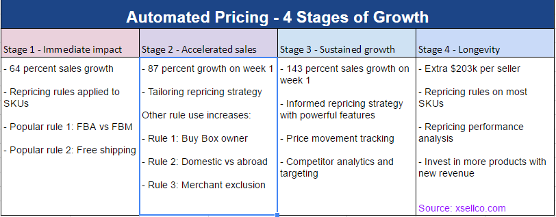 automated pricing on amazon