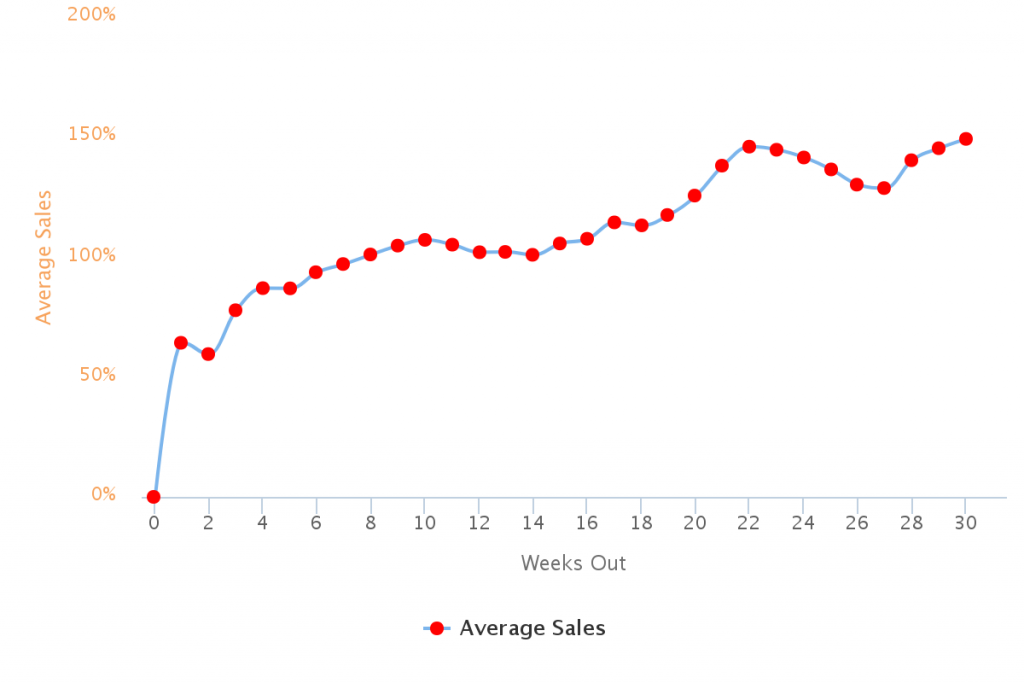 automated pricing on Amazon