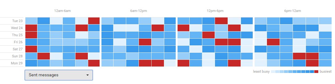 xSellco Fusion times of day