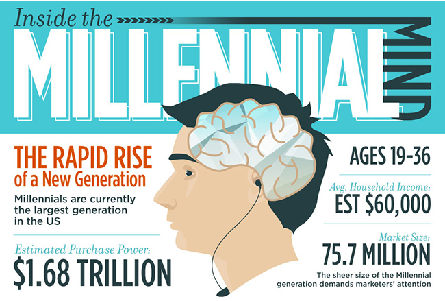 millennials online shopping behavior