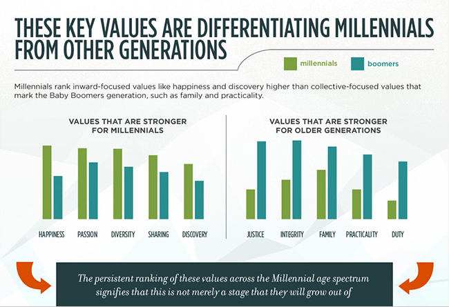 millennial values versus baby boomer values