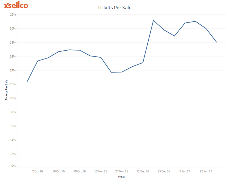 support tickets per sale improve customer service