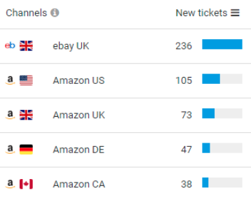 E Commerce Customer Service Insights From 900 Sellers Xsellco