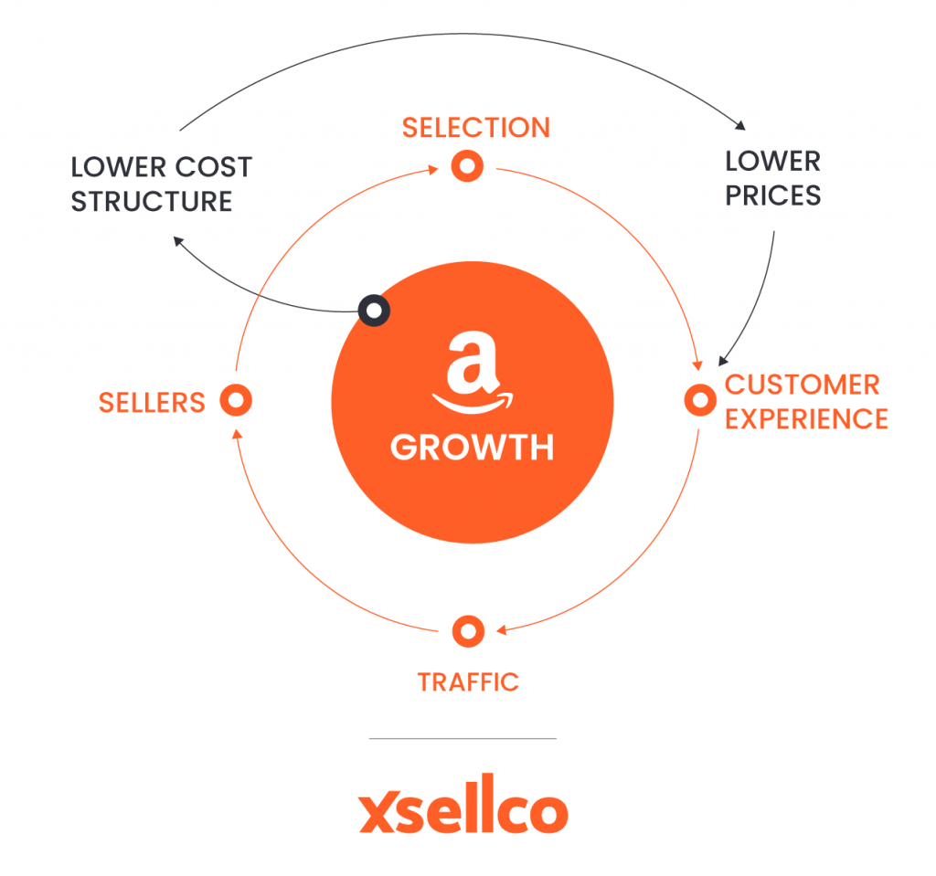 Amazon Flywheel What You Can Learn From Jeff Bezos xSellco