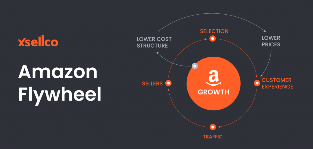 Amazon Flywheel