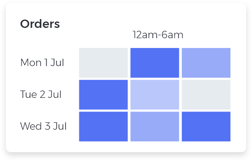 customer support software peak times